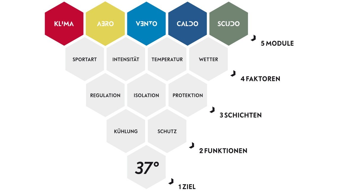 module-uebersicht-modulario-skinfit